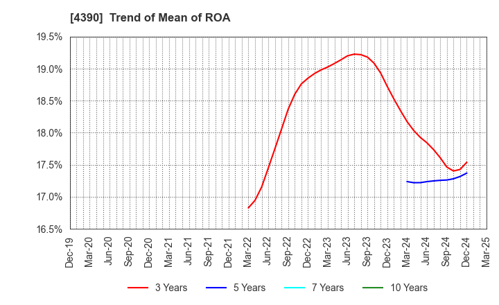 4390 IPS,Inc.: Trend of Mean of ROA