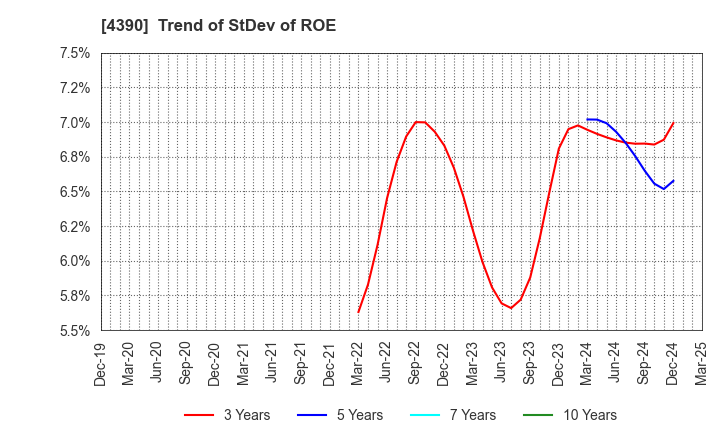 4390 IPS,Inc.: Trend of StDev of ROE
