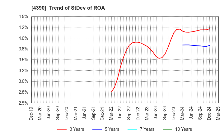 4390 IPS,Inc.: Trend of StDev of ROA