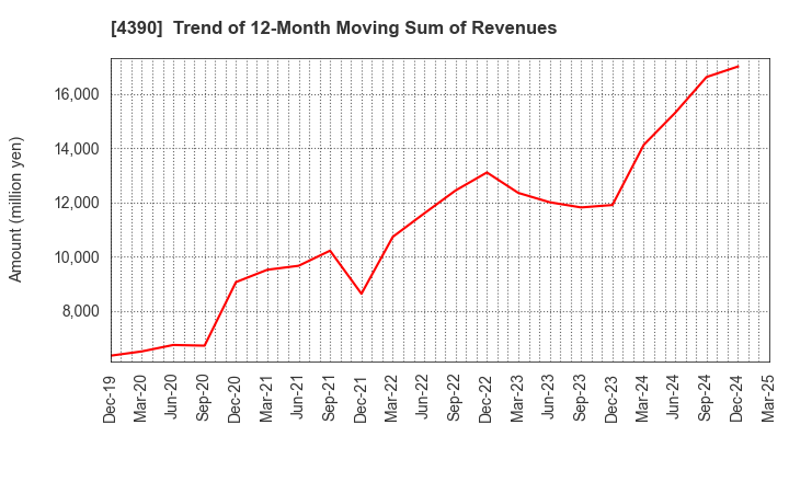4390 IPS,Inc.: Trend of 12-Month Moving Sum of Revenues