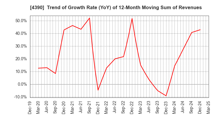 4390 IPS,Inc.: Trend of Growth Rate (YoY) of 12-Month Moving Sum of Revenues