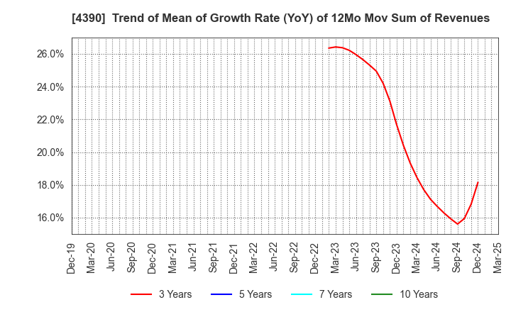 4390 IPS,Inc.: Trend of Mean of Growth Rate (YoY) of 12Mo Mov Sum of Revenues