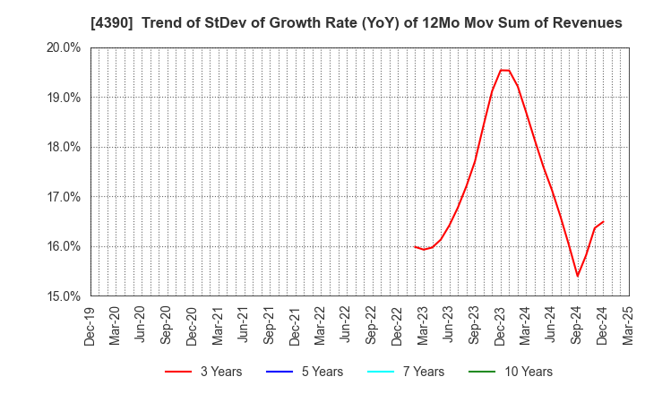 4390 IPS,Inc.: Trend of StDev of Growth Rate (YoY) of 12Mo Mov Sum of Revenues