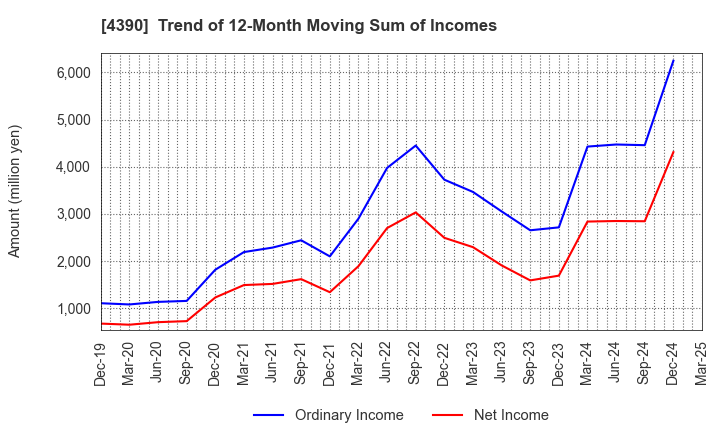 4390 IPS,Inc.: Trend of 12-Month Moving Sum of Incomes
