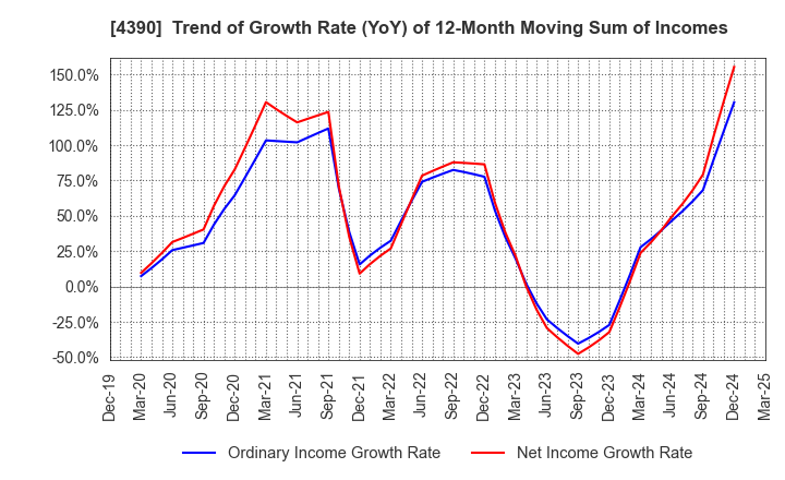 4390 IPS,Inc.: Trend of Growth Rate (YoY) of 12-Month Moving Sum of Incomes