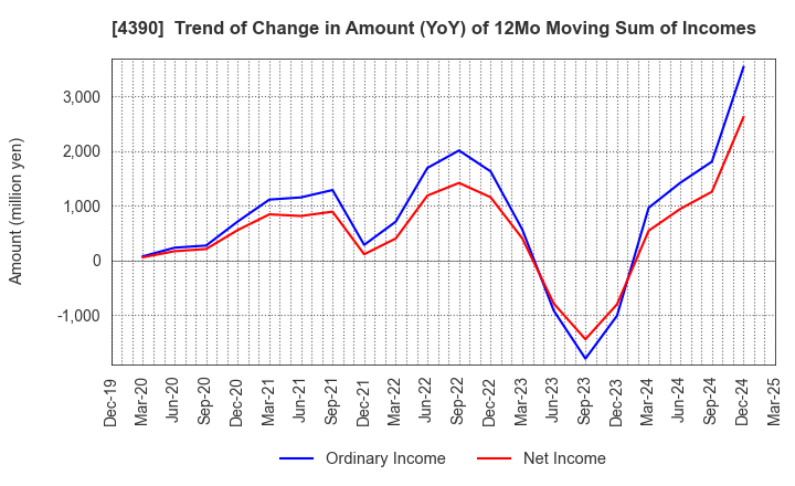 4390 IPS,Inc.: Trend of Change in Amount (YoY) of 12Mo Moving Sum of Incomes