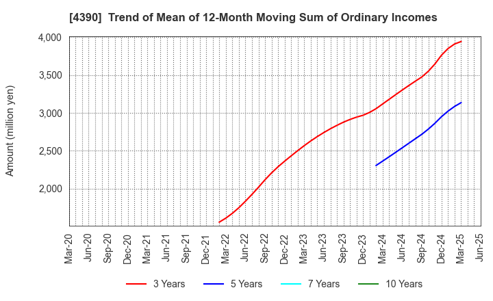 4390 IPS,Inc.: Trend of Mean of 12-Month Moving Sum of Ordinary Incomes