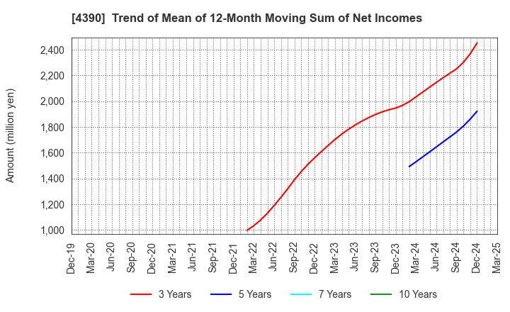 4390 IPS,Inc.: Trend of Mean of 12-Month Moving Sum of Net Incomes