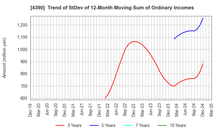 4390 IPS,Inc.: Trend of StDev of 12-Month Moving Sum of Ordinary Incomes