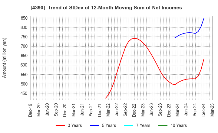 4390 IPS,Inc.: Trend of StDev of 12-Month Moving Sum of Net Incomes