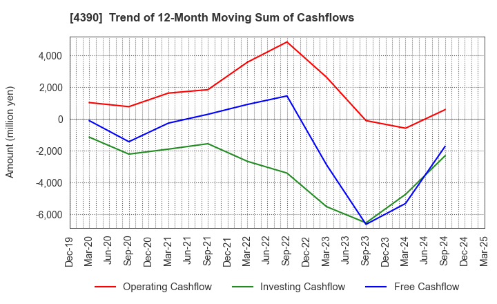4390 IPS,Inc.: Trend of 12-Month Moving Sum of Cashflows