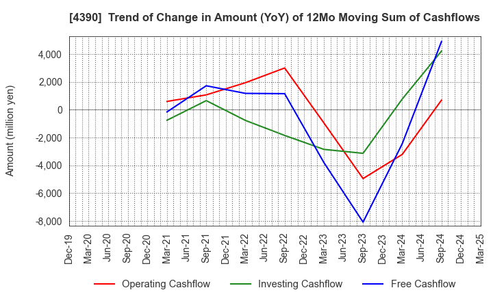 4390 IPS,Inc.: Trend of Change in Amount (YoY) of 12Mo Moving Sum of Cashflows