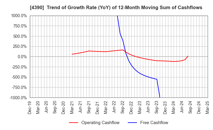 4390 IPS,Inc.: Trend of Growth Rate (YoY) of 12-Month Moving Sum of Cashflows