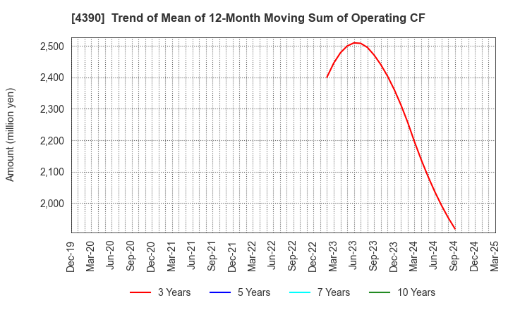 4390 IPS,Inc.: Trend of Mean of 12-Month Moving Sum of Operating CF