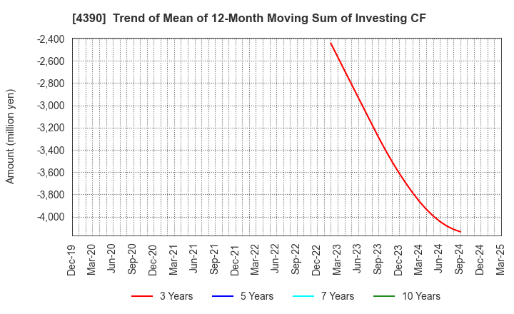 4390 IPS,Inc.: Trend of Mean of 12-Month Moving Sum of Investing CF