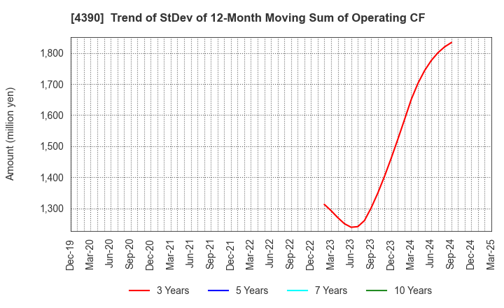4390 IPS,Inc.: Trend of StDev of 12-Month Moving Sum of Operating CF