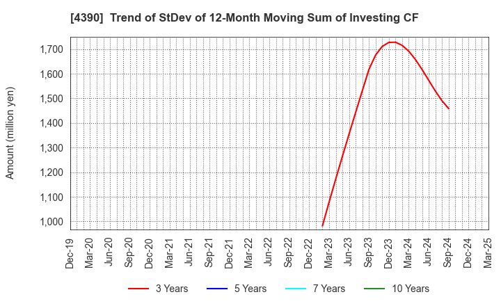 4390 IPS,Inc.: Trend of StDev of 12-Month Moving Sum of Investing CF