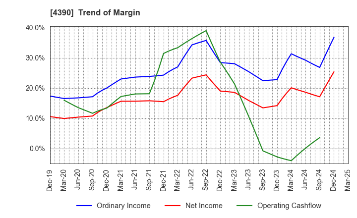 4390 IPS,Inc.: Trend of Margin