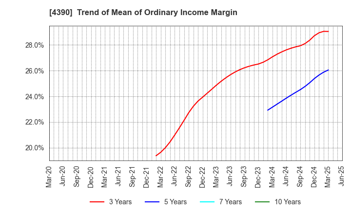 4390 IPS,Inc.: Trend of Mean of Ordinary Income Margin