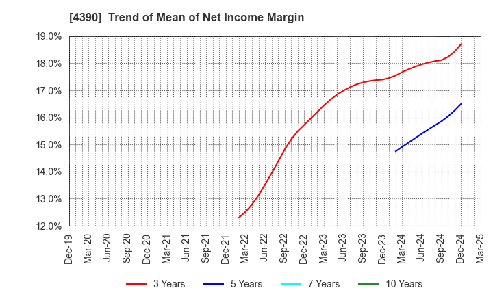 4390 IPS,Inc.: Trend of Mean of Net Income Margin