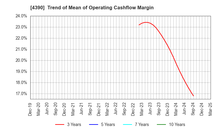 4390 IPS,Inc.: Trend of Mean of Operating Cashflow Margin