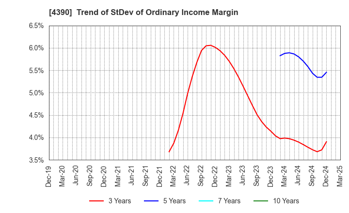 4390 IPS,Inc.: Trend of StDev of Ordinary Income Margin