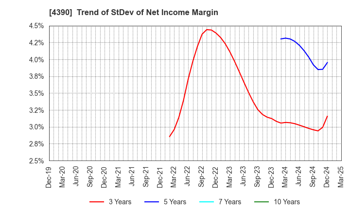 4390 IPS,Inc.: Trend of StDev of Net Income Margin