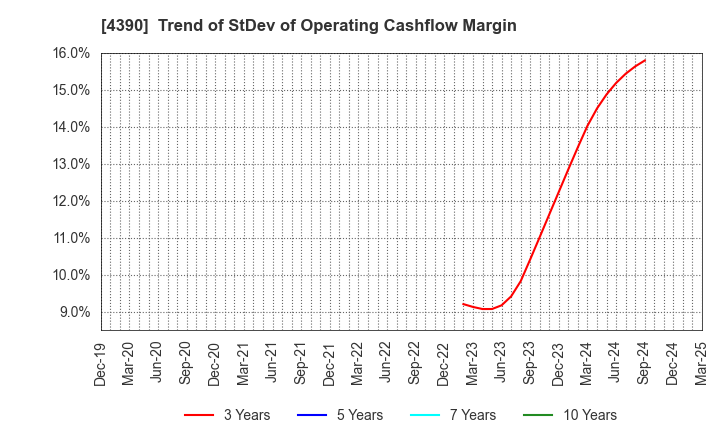 4390 IPS,Inc.: Trend of StDev of Operating Cashflow Margin
