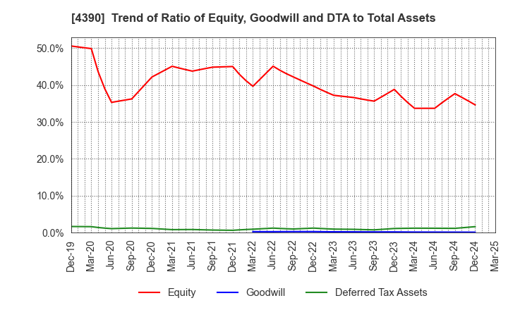4390 IPS,Inc.: Trend of Ratio of Equity, Goodwill and DTA to Total Assets
