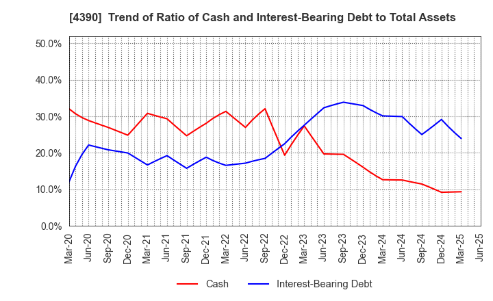 4390 IPS,Inc.: Trend of Ratio of Cash and Interest-Bearing Debt to Total Assets