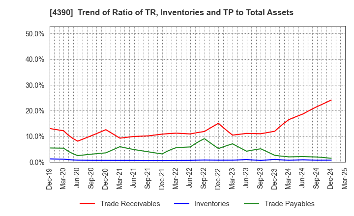 4390 IPS,Inc.: Trend of Ratio of TR, Inventories and TP to Total Assets