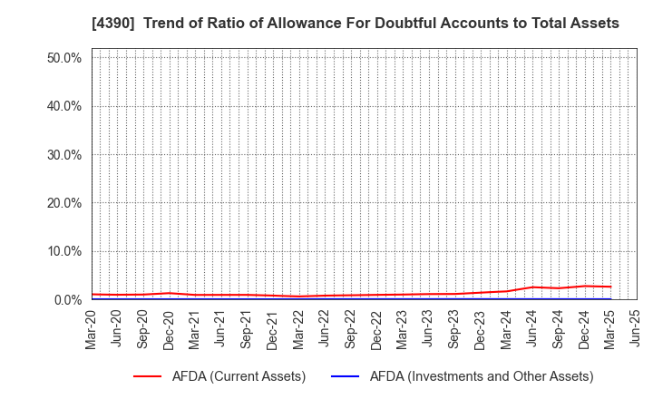 4390 IPS,Inc.: Trend of Ratio of Allowance For Doubtful Accounts to Total Assets