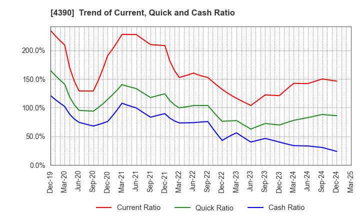 4390 IPS,Inc.: Trend of Current, Quick and Cash Ratio