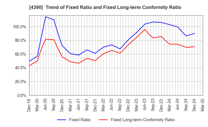 4390 IPS,Inc.: Trend of Fixed Ratio and Fixed Long-term Conformity Ratio