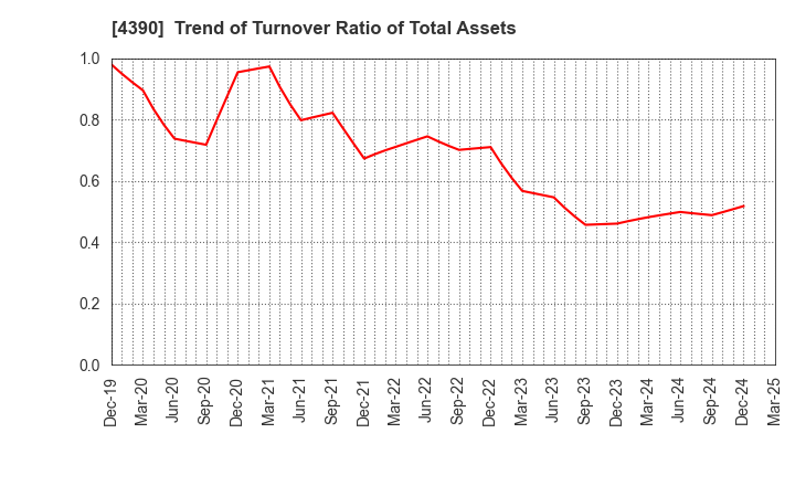 4390 IPS,Inc.: Trend of Turnover Ratio of Total Assets