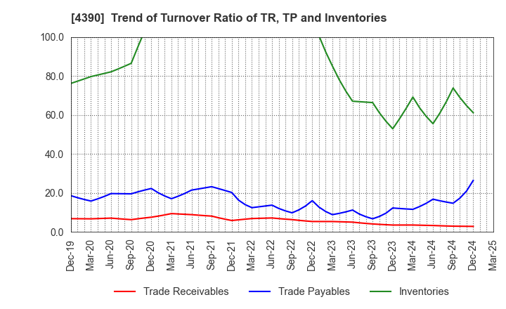 4390 IPS,Inc.: Trend of Turnover Ratio of TR, TP and Inventories