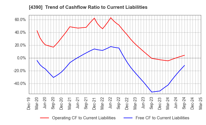 4390 IPS,Inc.: Trend of Cashflow Ratio to Current Liabilities