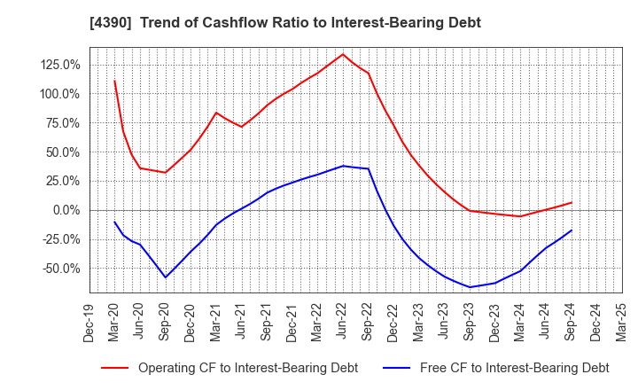 4390 IPS,Inc.: Trend of Cashflow Ratio to Interest-Bearing Debt