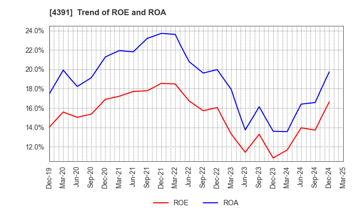 4391 Logizard Co.,Ltd.: Trend of ROE and ROA