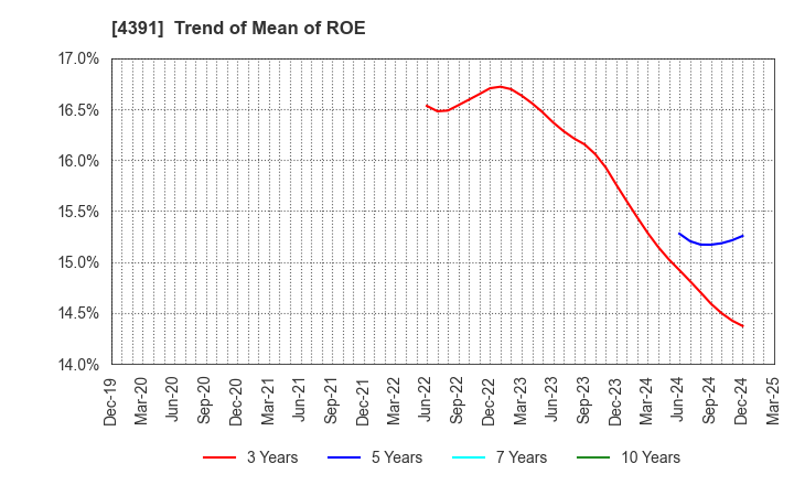 4391 Logizard Co.,Ltd.: Trend of Mean of ROE