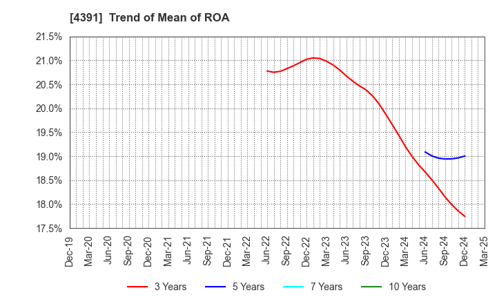 4391 Logizard Co.,Ltd.: Trend of Mean of ROA