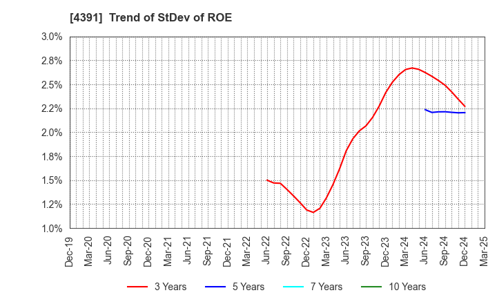 4391 Logizard Co.,Ltd.: Trend of StDev of ROE