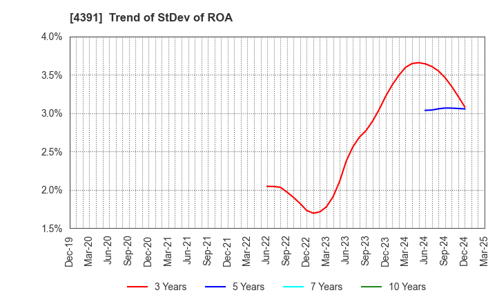 4391 Logizard Co.,Ltd.: Trend of StDev of ROA