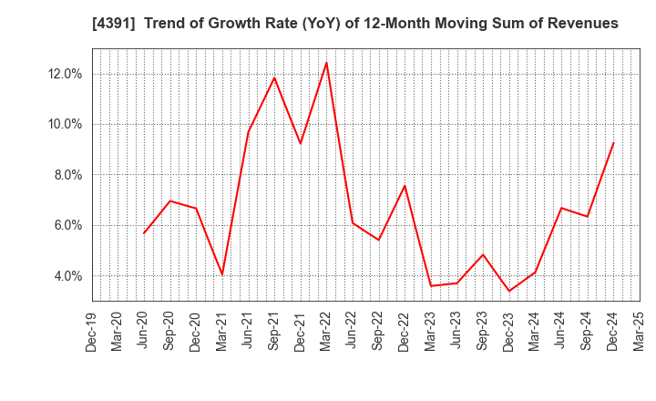 4391 Logizard Co.,Ltd.: Trend of Growth Rate (YoY) of 12-Month Moving Sum of Revenues