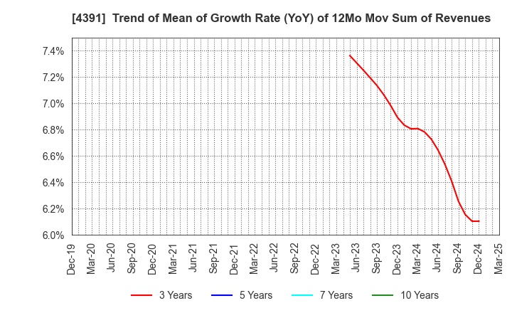 4391 Logizard Co.,Ltd.: Trend of Mean of Growth Rate (YoY) of 12Mo Mov Sum of Revenues