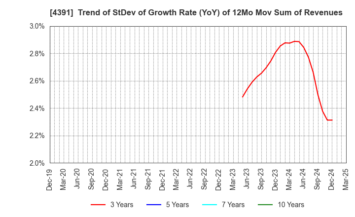 4391 Logizard Co.,Ltd.: Trend of StDev of Growth Rate (YoY) of 12Mo Mov Sum of Revenues