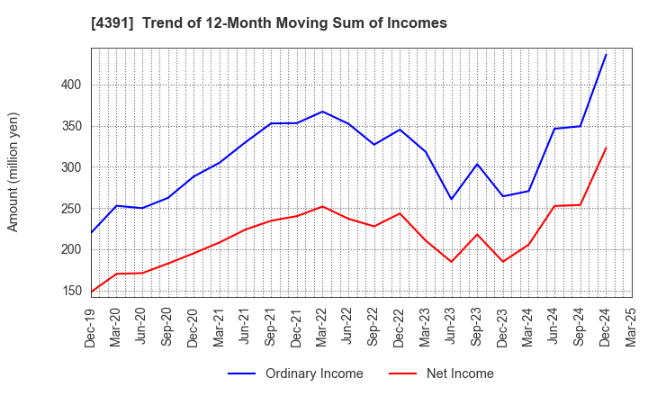 4391 Logizard Co.,Ltd.: Trend of 12-Month Moving Sum of Incomes