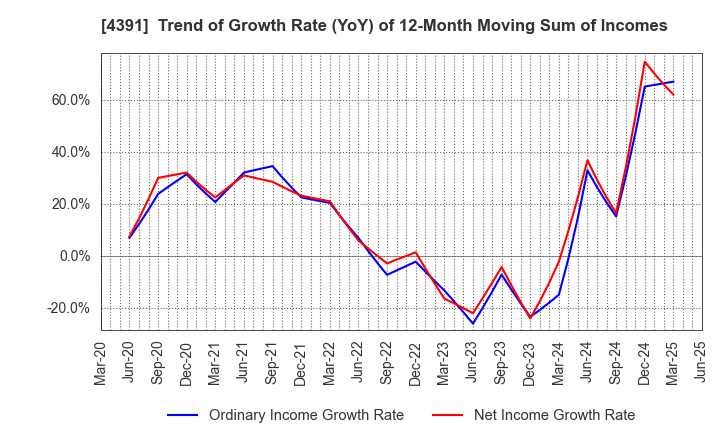 4391 Logizard Co.,Ltd.: Trend of Growth Rate (YoY) of 12-Month Moving Sum of Incomes