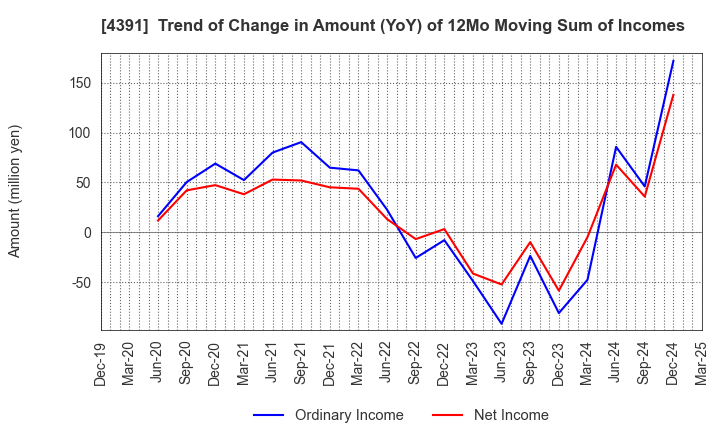 4391 Logizard Co.,Ltd.: Trend of Change in Amount (YoY) of 12Mo Moving Sum of Incomes