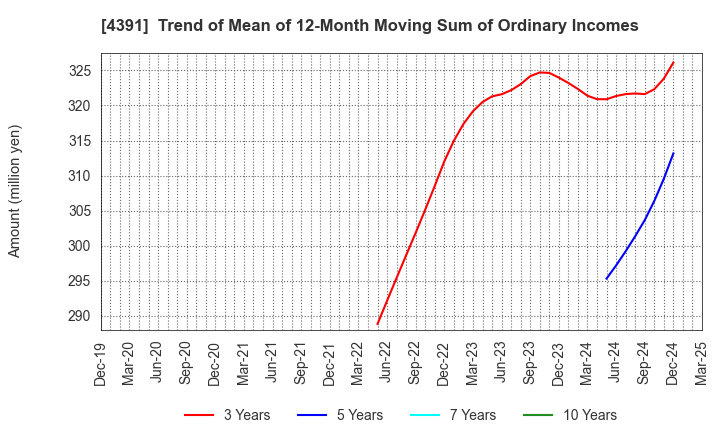 4391 Logizard Co.,Ltd.: Trend of Mean of 12-Month Moving Sum of Ordinary Incomes